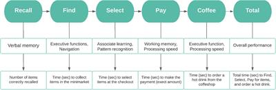 Alpha3/alpha2 power ratios relate to performance on a virtual reality shopping task in ageing adults